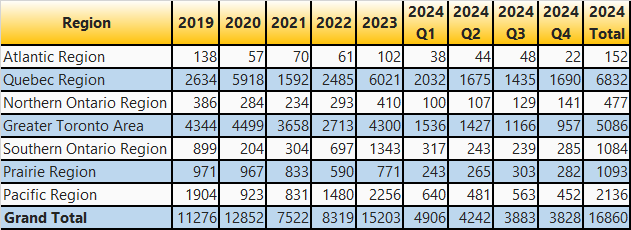 CBSA Statistics Table