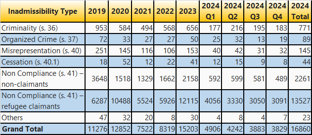 CBSA Removal Statistics-by Types of removals